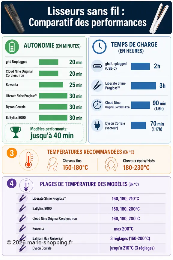 Infographie comparative des lisseurs sans fil : autonomie, temps de charge et réglages de température.